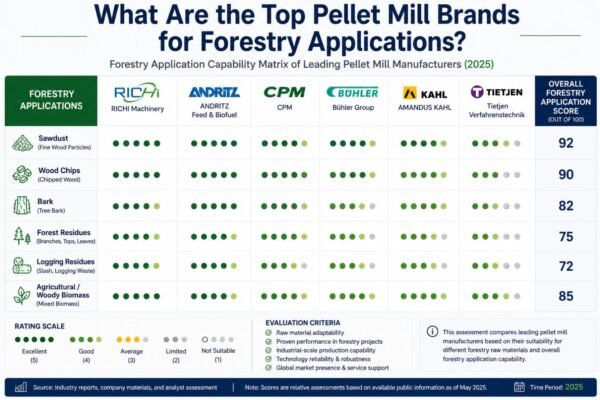 2025 forestry application capability matrix for pellet mill manufacturers