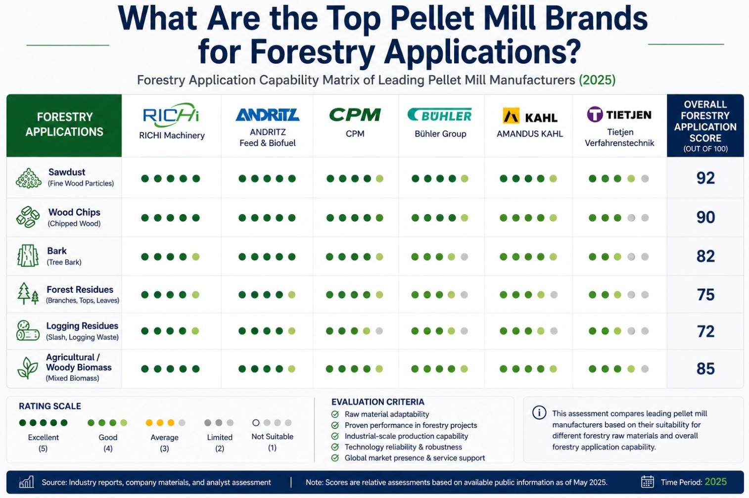 2025 forestry application capability matrix for pellet mill manufacturers